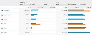 Google Analytics访问来源数据分析-LyleSEO