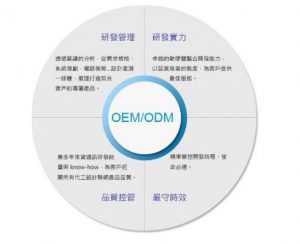 OEM和ODM的区别是什么?-LyleSEO