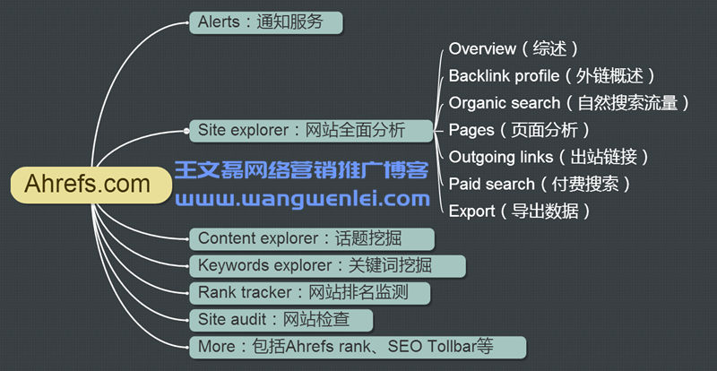 Ahrefs超详细使用教程（2021最新中文版）-LyleSEO