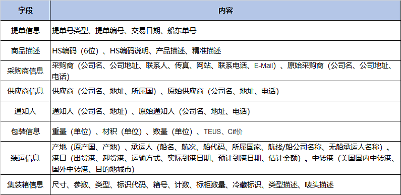 图片[2]-什么是美国海关数据？-LyleSEO