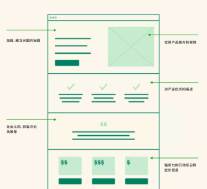 Landing page是什么?如何打造更好的高转化着陆页-LyleSEO