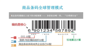 GTIN是什么?GTIN码怎么申请?-LyleSEO
