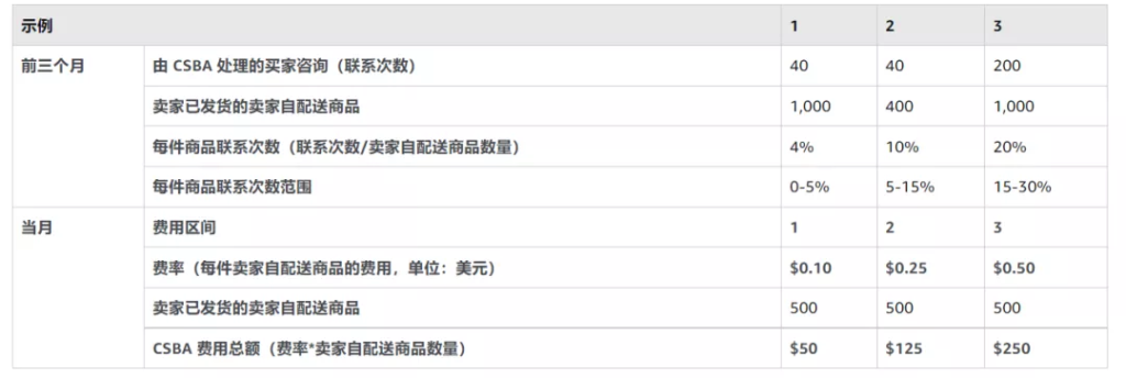 图片[3]-什么是亚马逊CSBA？收费与优势有哪些？-LyleSEO