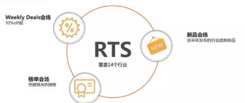 图片[1]-阿里巴巴国际站RTS是什么？-LyleSEO