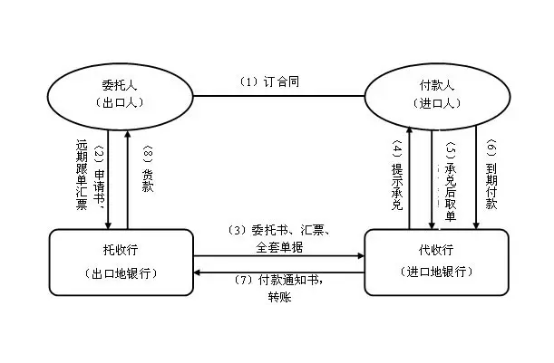 D/A付款流程