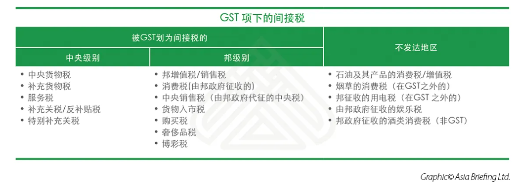 印度 GST